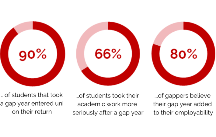 Gap year statistics